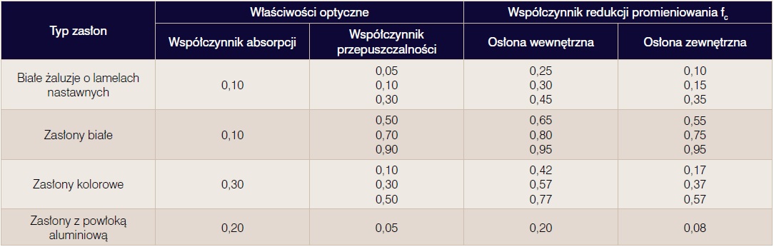 współczynnik redukcji promieniowania słonecznego